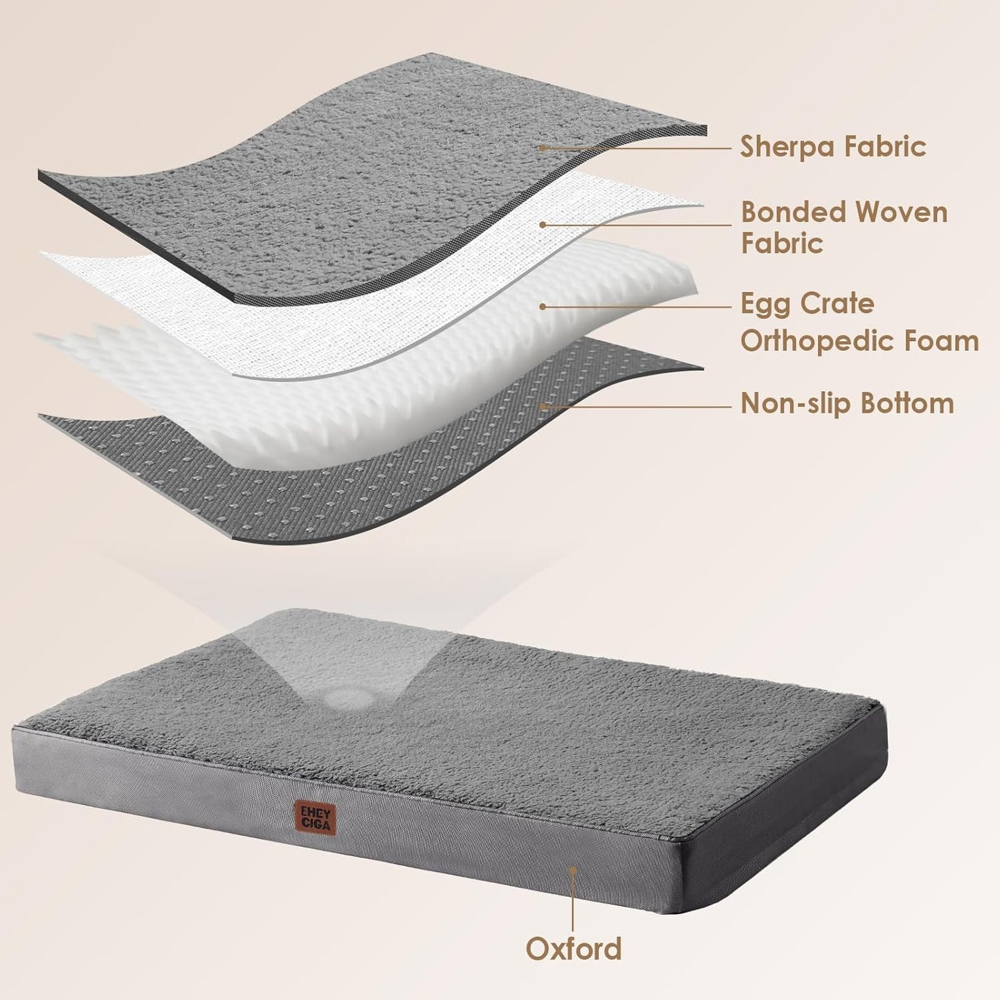 Layered structure of grey orthopedic dog bed mattress by Little Whisker showing sherpa top, bonded woven, egg-crate foam, and non-slip base